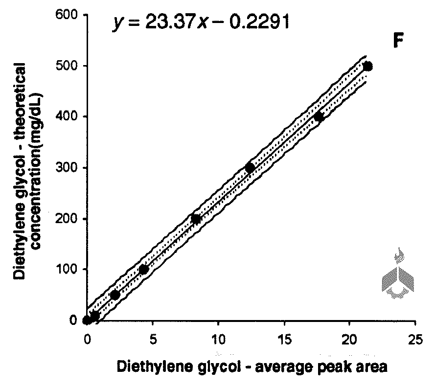 DEG chemical information