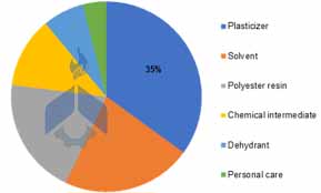 di ethylene glycol-Applications